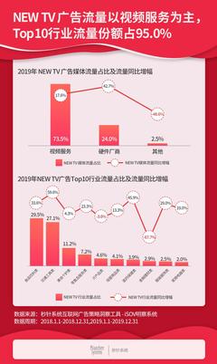 2019中國互聯(lián)網(wǎng)廣告流量報(bào)告 數(shù)字營銷流量首次下滑與食品互聯(lián)網(wǎng)銷售的挑戰(zhàn)與機(jī)遇