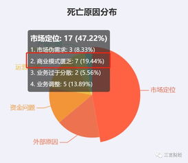 2019互聯(lián)網(wǎng)企業(yè)陣亡啟示錄 327家凋零背后，金融與電商成重災(zāi)區(qū)